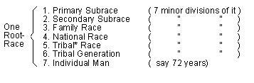 diagram: root-races, sub-races