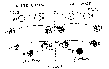 Earth Chain/Lunar Chain
