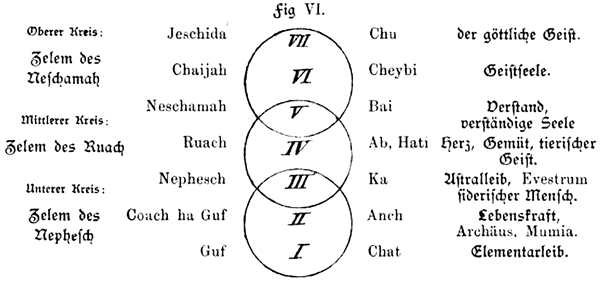Indian Egyptian Chart