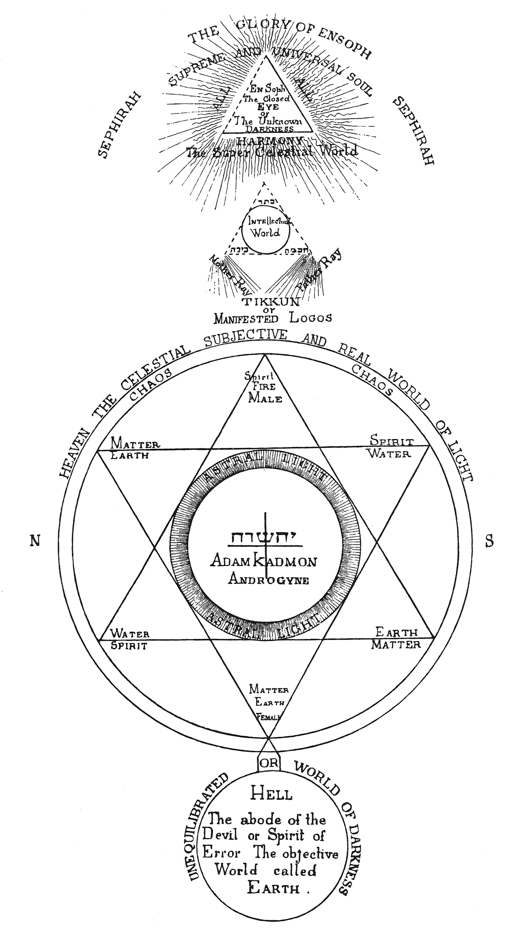 Hebrew Cosmin Diagram