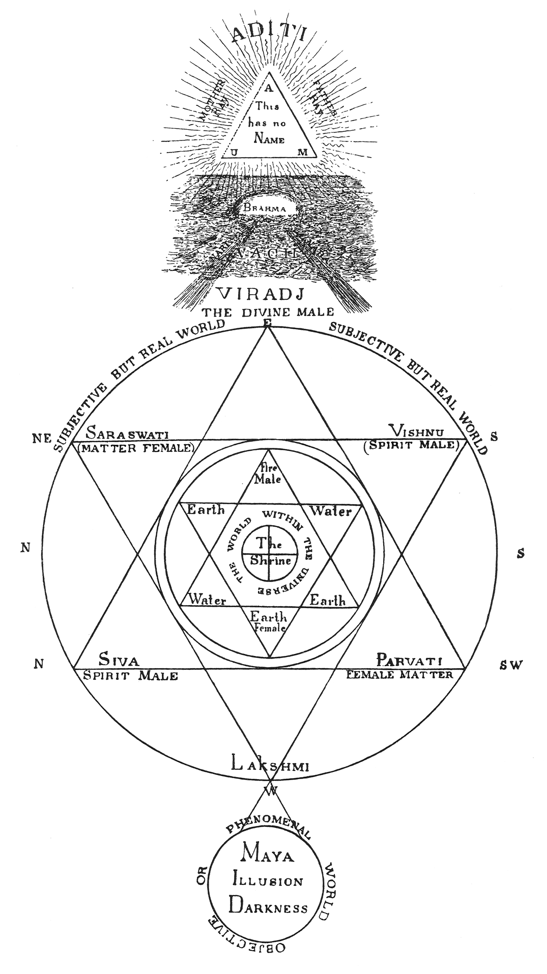 Hindu Cosmic Diagram
